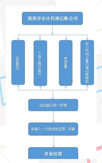 设立会计代理记账公司步骤详解及办理指南